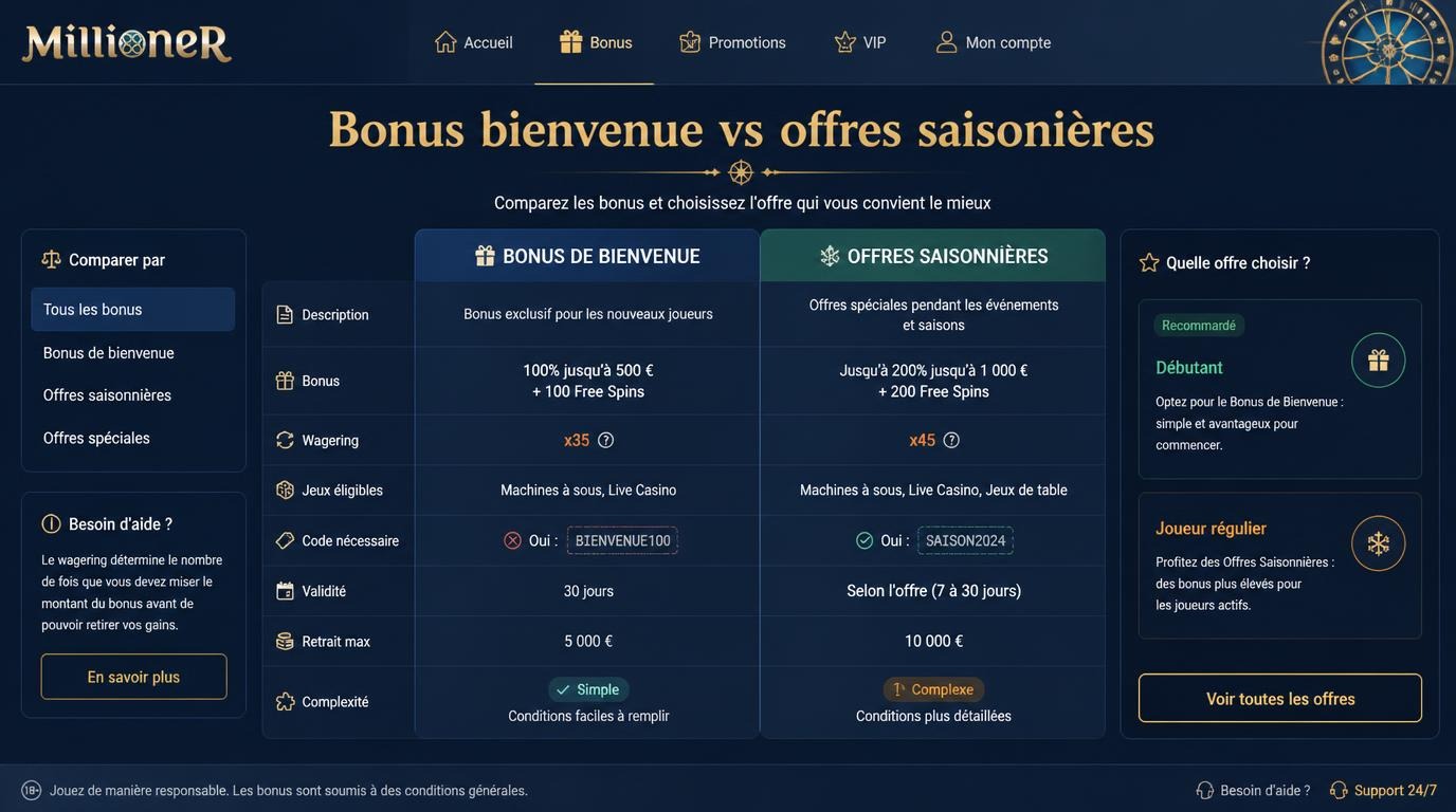 Comparatif visuel des offres pour choisir le bonus qui vaut le coup.